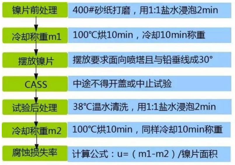 盐雾试验