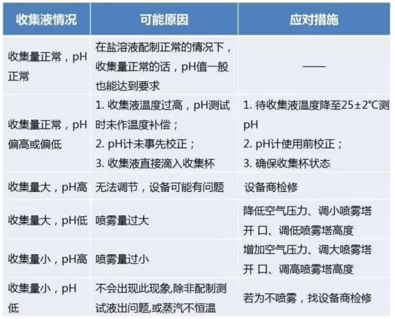 如何开展盐雾试验工作？盐雾试验的准备工作介绍