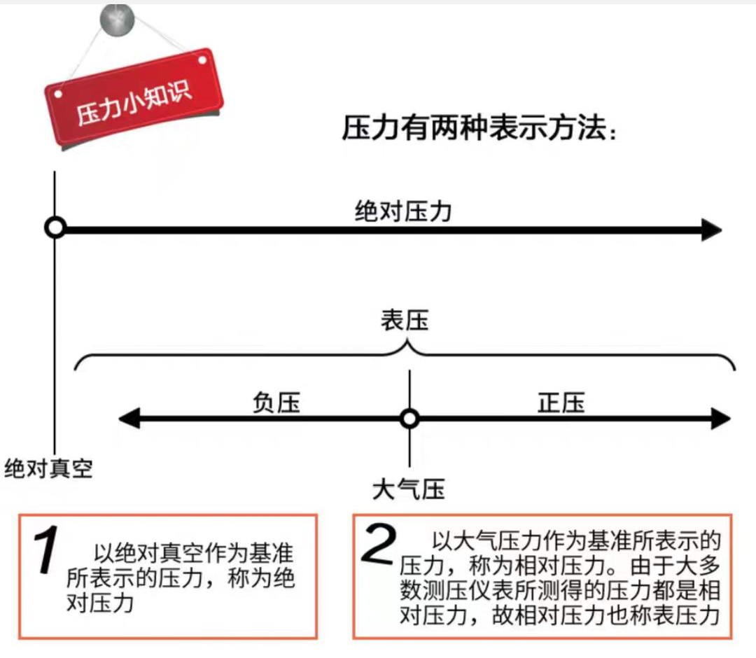 绝对压力与相对压力